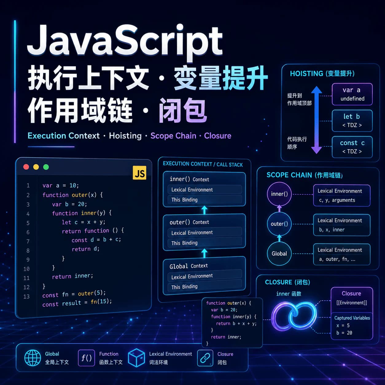 JavaScript 执行上下文&变量提升&作用域链&闭包