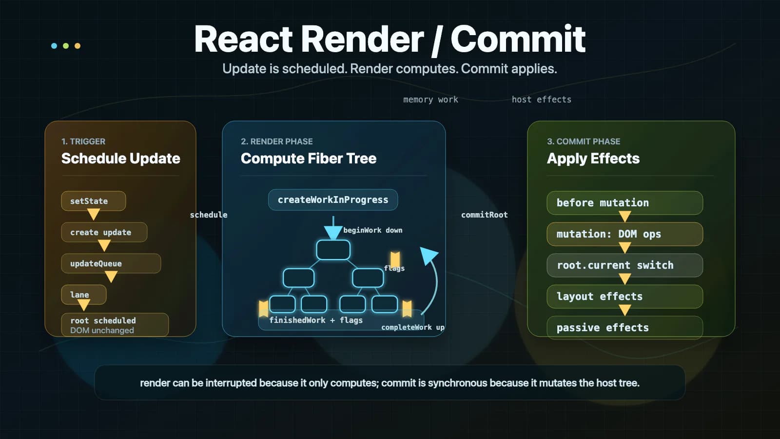 React源码篇二:React Render/commit