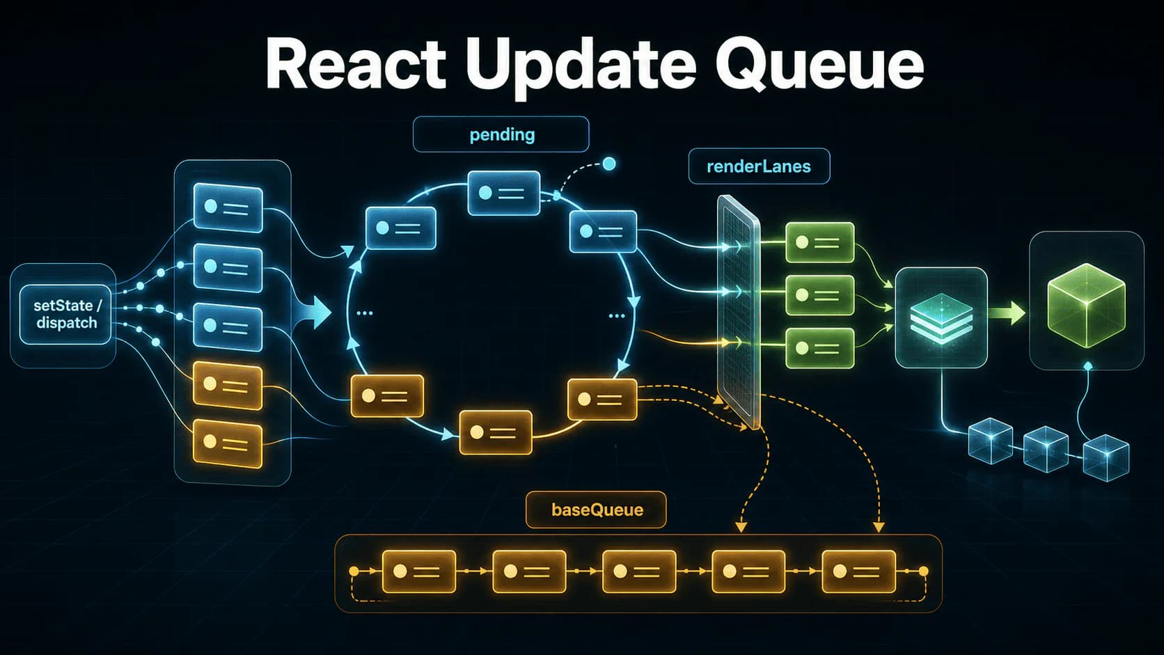 React源码篇三:React Update Queue